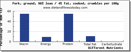 chart to show highest niacin in ground pork per 100g